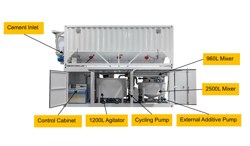 Full Automatic 30m3H Container Grout Mixer Plant detail